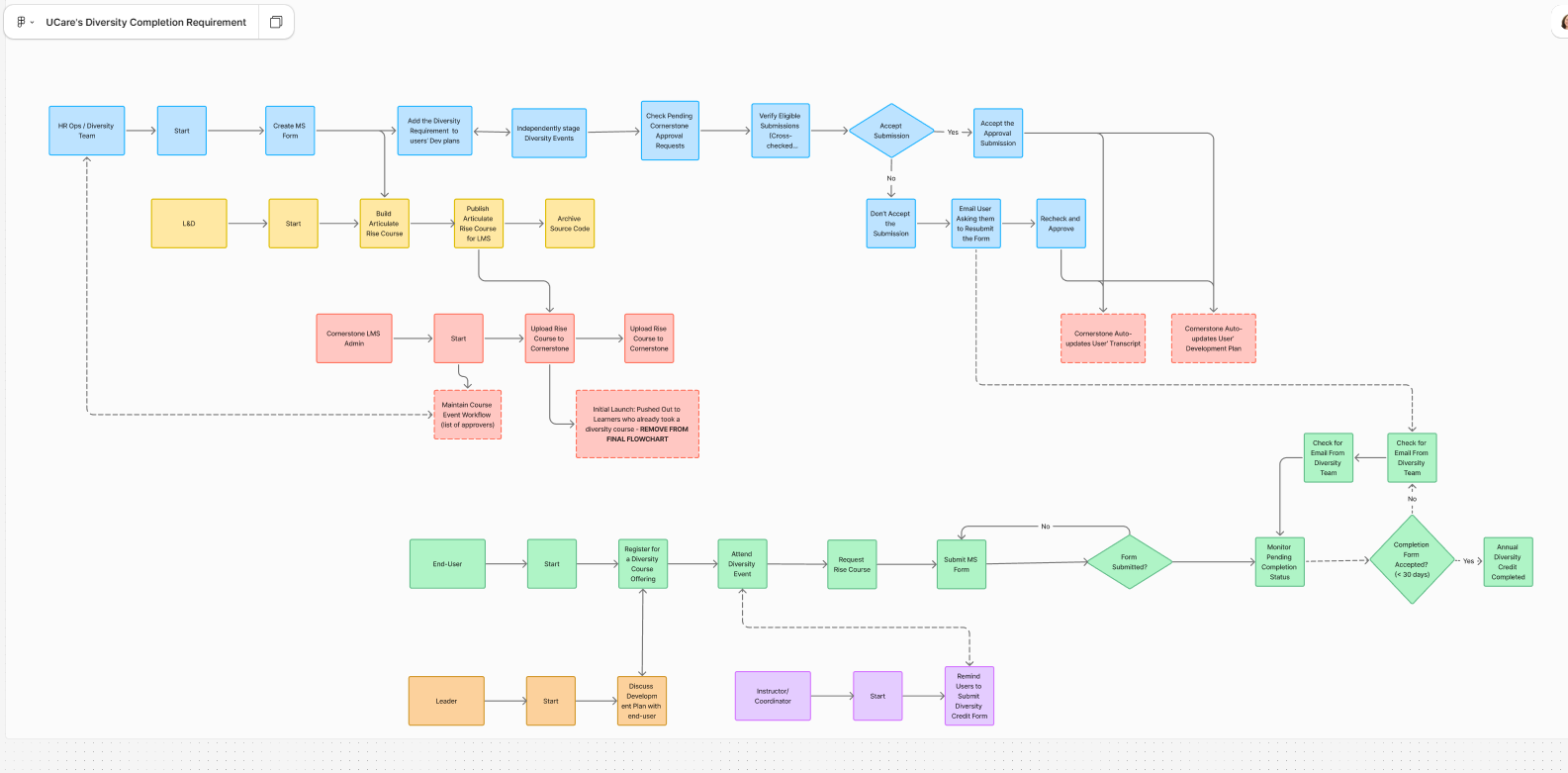 DEIA completion tracking process flow