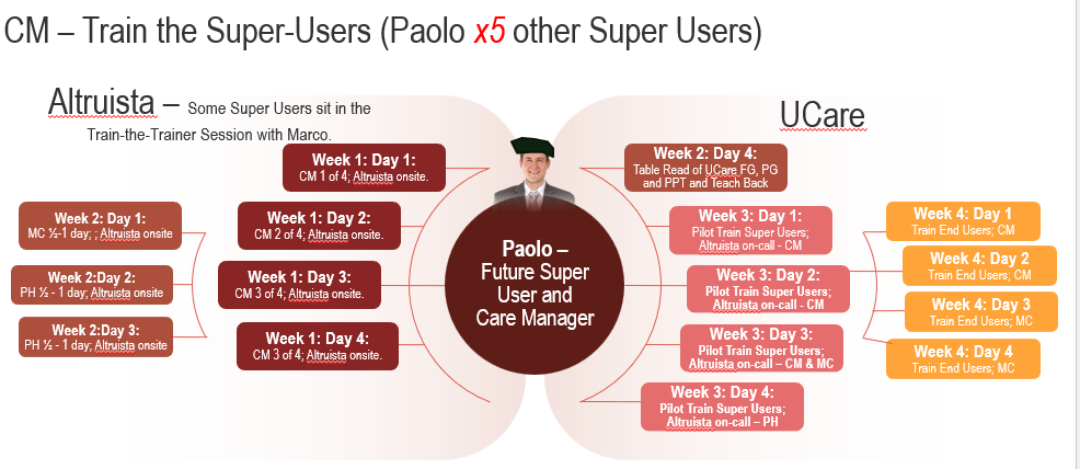 Change management diagram - Train the Super Users proto-persona layout